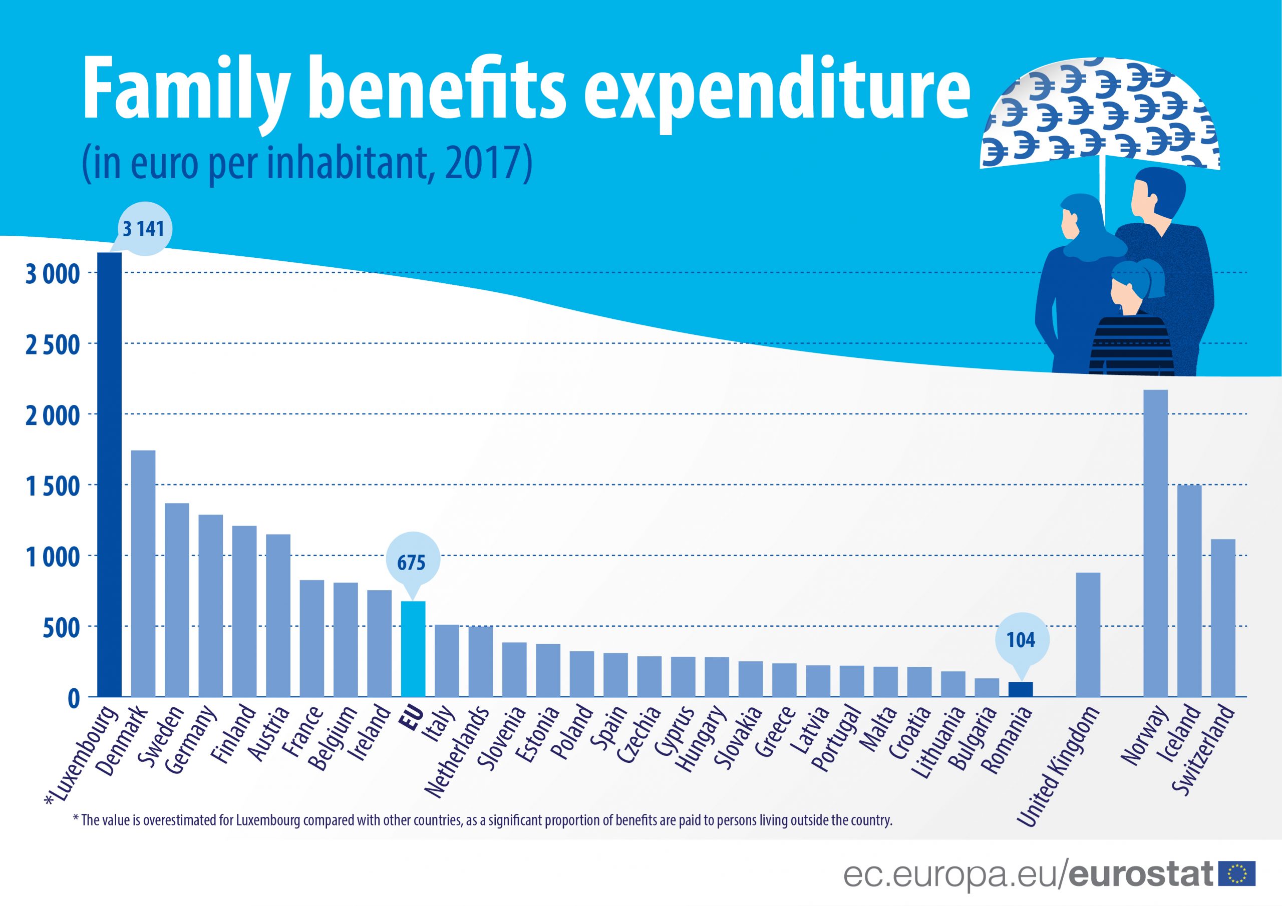 România, pe ultimul loc în UE la suma alocată beneficiilor familiale