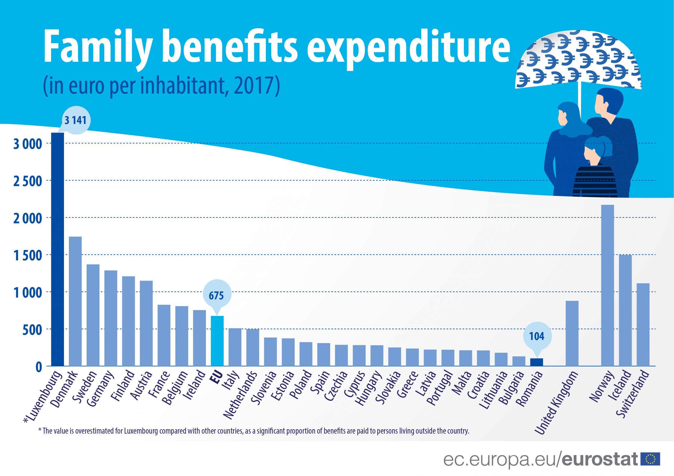 România, pe ultimul loc în UE la suma alocată beneficiilor familiale România, pe ultimul loc în UE la suma alocată beneficiilor familiale