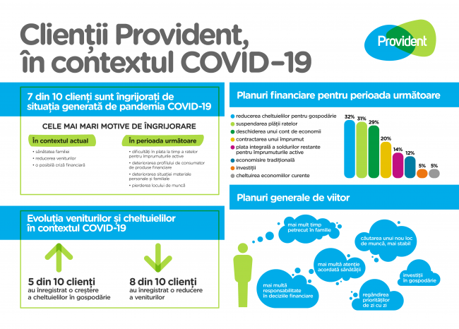 Sondaj clienti Provident, in contextul COVID-19