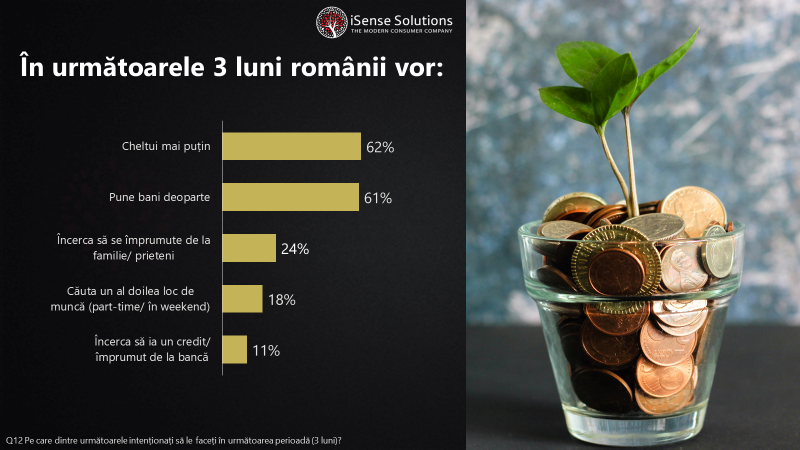 Românii, afectați financiar de pandemie: 3 din 10 câștigă mai puțin, în medie, cu 30% decât anterior răspândirii coronavirusului la noi în țară