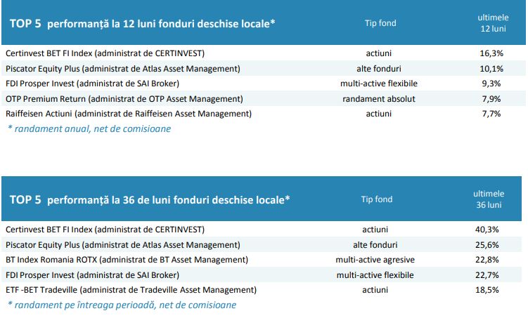 Piaţa fondurilor mutuale, plus 6,6% în mai. Mai sunt de recuperat 15% faţă de 2019! Piaţa fondurilor mutuale, plus 6,6% în mai. Mai sunt de recuperat 15% faţă de 2019!