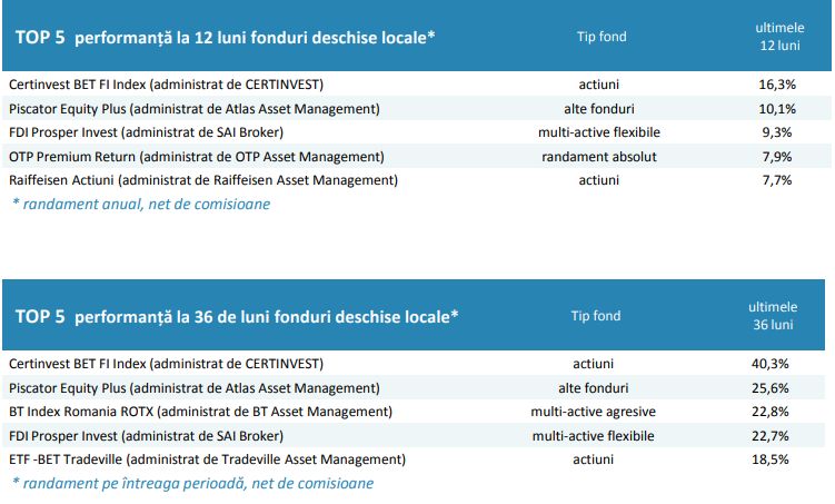 Piaţa fondurilor mutuale, plus 6,6% în mai. Mai sunt de recuperat 15% faţă de 2019!