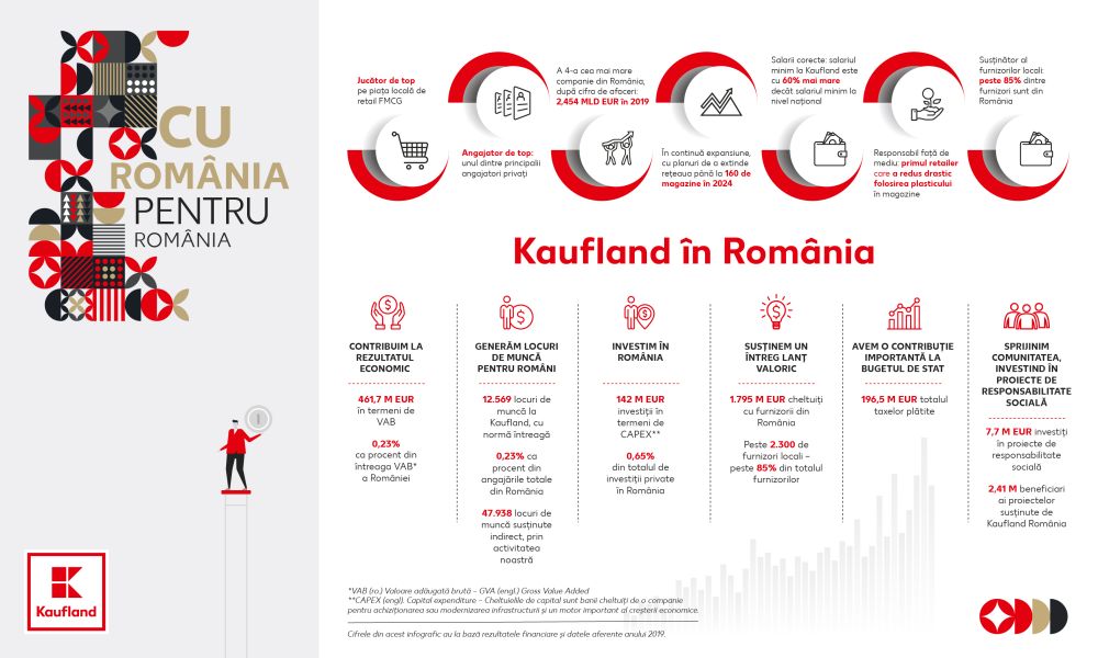 Kaufland România în 2019: compania generează valoare adăugată de 461,7 milioane de euro și  peste 60.000 de locuri de muncă generate direct și indirect