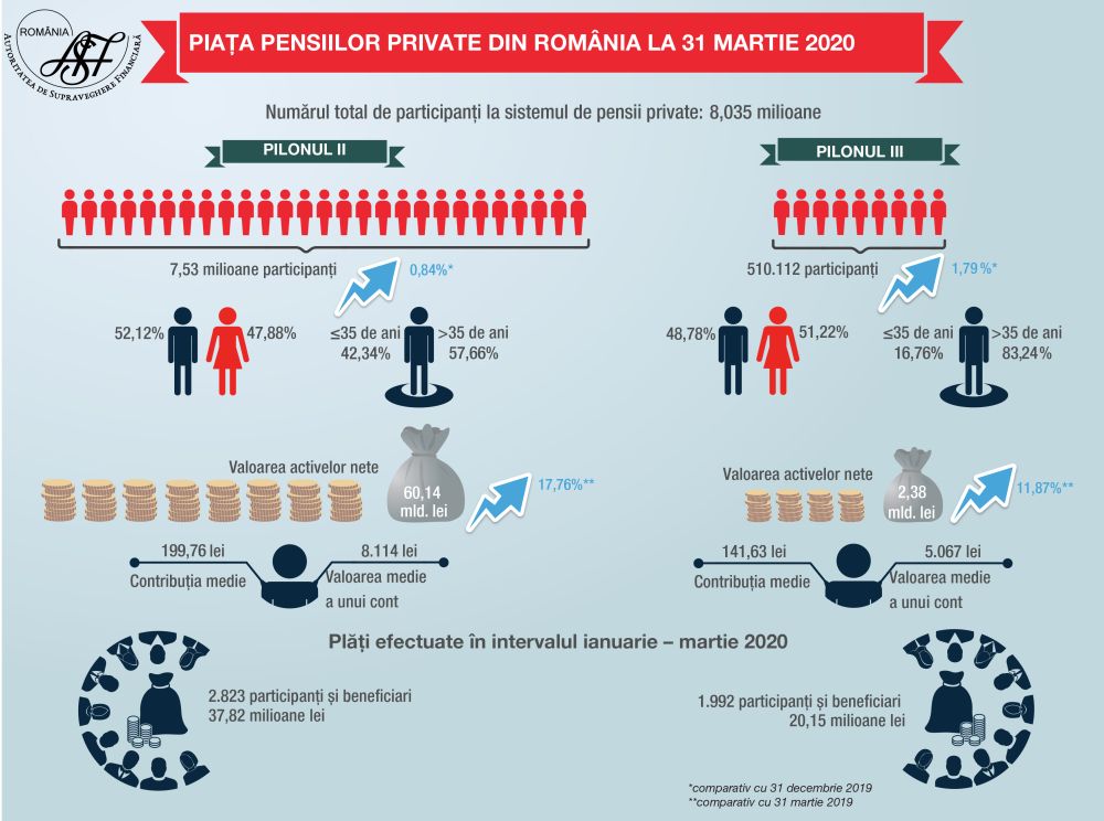 Evoluția pieței pensiilor private în primele trei luni ale anului 2020