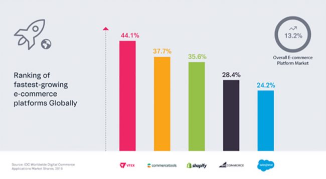 IDC: VTEX este platforma eCommerce cu cea mai rapidă creștere din lume în 2019