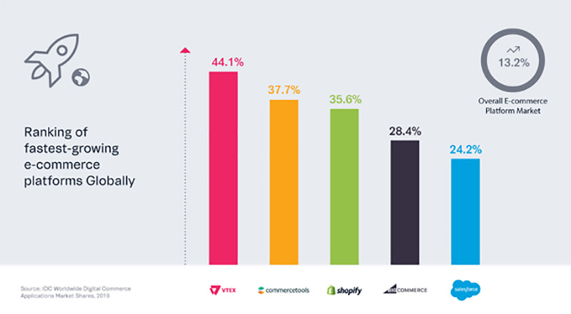 IDC: VTEX este platforma eCommerce cu cea mai rapidă creștere din lume în 2019
