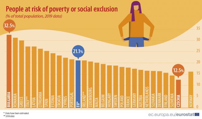 România, pe locul doi în UE la inegalitatea socială. Munca nu ne scoate din sărăcie