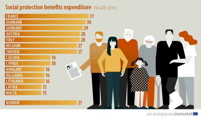 Primele date privind protecția socială în statele UE. România, pretenții occidentale din taxe și impozite aflate la coada Estului