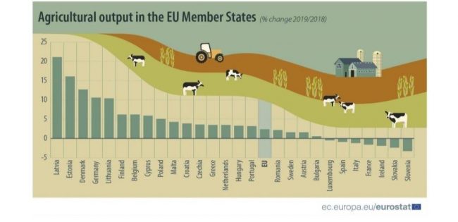 România, a șaptea putere agricolă a UE. Evoluția în context european