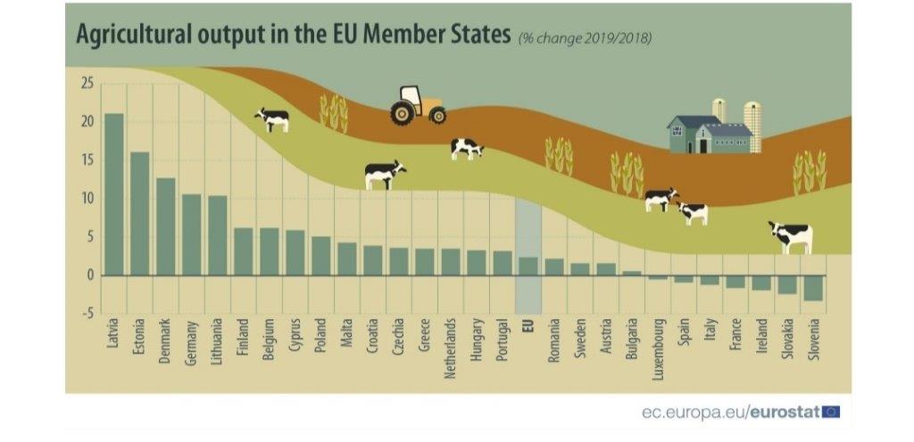 România, a șaptea putere agricolă a UE. Evoluția în context european România, a șaptea putere agricolă a UE. Evoluția în context european