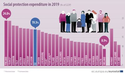 România, pe locul 24 din 27 în UE la ponderea cheltuielilor sociale în PIB. Locul acestora în buget, din perspectivă europeană