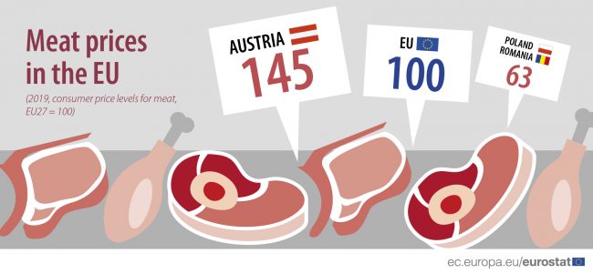 Avem cele mai mici prețuri la produsele de bază din UE. Dezechilibrele din producție și importurile amenință această poziție