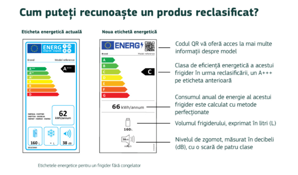 Noile etichete energetice ale UE aplicabile de la 1 martie 2021