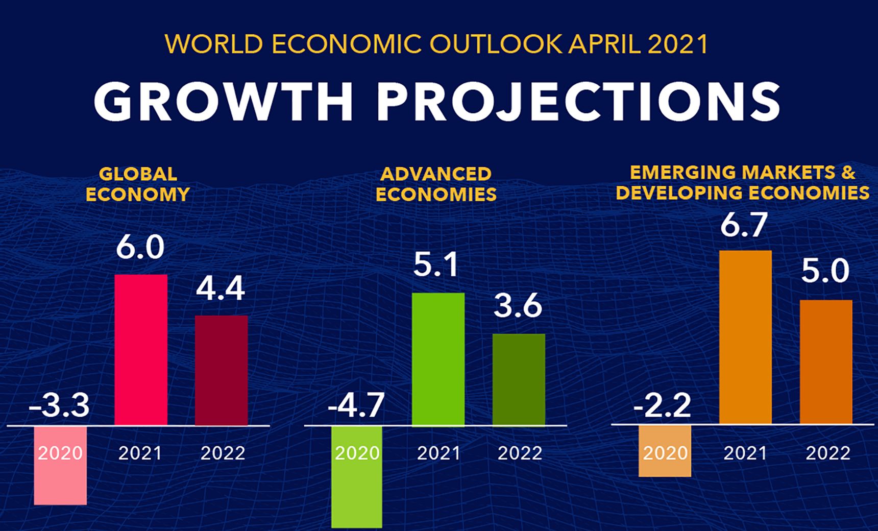 After an estimated contraction of –3.3 percent in 2020, the global economy is projected to grow at 6 percent in 2021