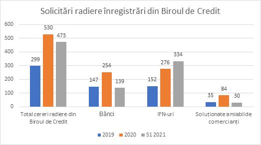 CSALB avertizează: Atenție la firmele care promit ștergerea din Biroul de Credit!