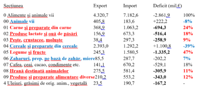 Localizarea deficitului pe segmentul de produse alimentare