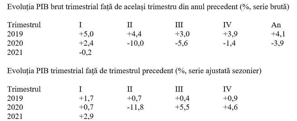 PIB T1 2021 – recalculat ușor pe plus în varianta ajustată sezonier PIB T1 2021 – recalculat ușor pe plus în varianta ajustată sezonier