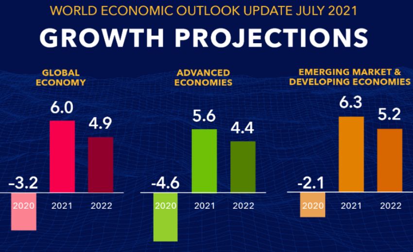 ENGLISH SECTION: IFM: The recovery is not assured until the pandemic is beaten back globally