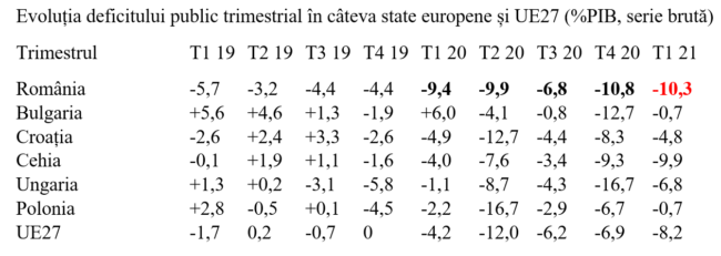 România, fruntașă în UE la deficit public dar în ultima treime la creșterea acestuia