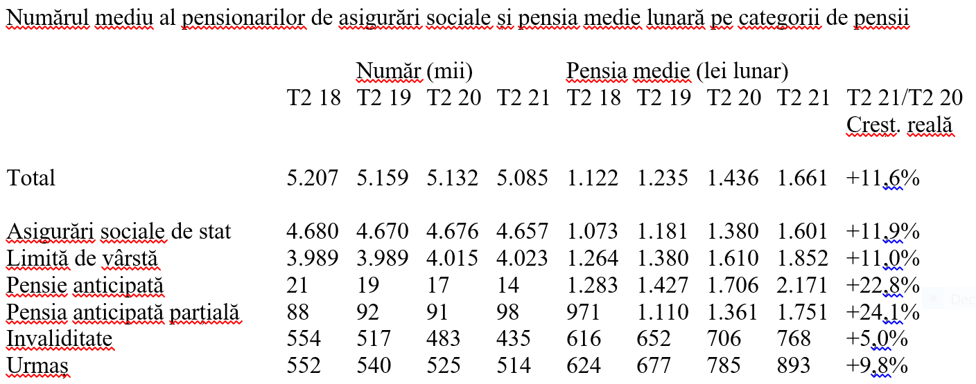 T2 2021 – puterea de cumpărare a pensiilor a crescut cu 11,6% față de T2 2020 T2 2021 – puterea de cumpărare a pensiilor a crescut cu 11,6% față de T2 2020
