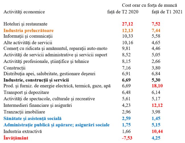 T2 2021 – Costul orar al forţei de muncă își temperează creșterea, cu sectorul bugetar la coada evoluțiilor salariale