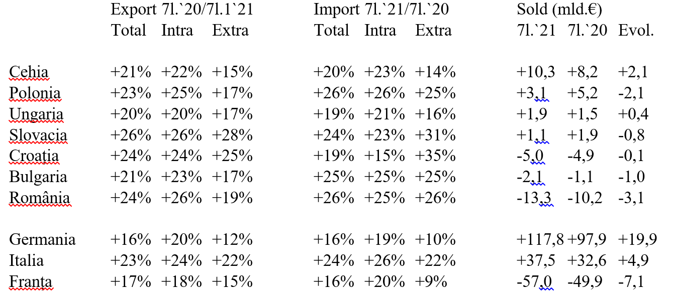 România, singura țară din regiune cu deficit comercial excesiv România, singura țară din regiune cu deficit comercial excesiv