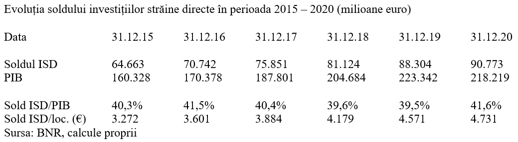 Soldul investițiilor străine a depășit 90 de miliarde euro. Veniturile nete aferente lor pe 2020 – aproape 7 miliarde euro Soldul investițiilor străine a depășit 90 de miliarde euro. Veniturile nete aferente lor pe 2020 – aproape 7 miliarde euro