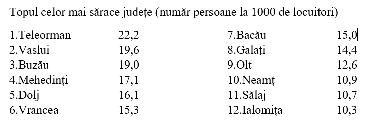 Radiografia sărăciei – 12 județe în care venitul minim garantat este acordat la peste 10 români din 1.000 Radiografia sărăciei – 12 județe în care venitul minim garantat este acordat la peste 10 români din 1.000