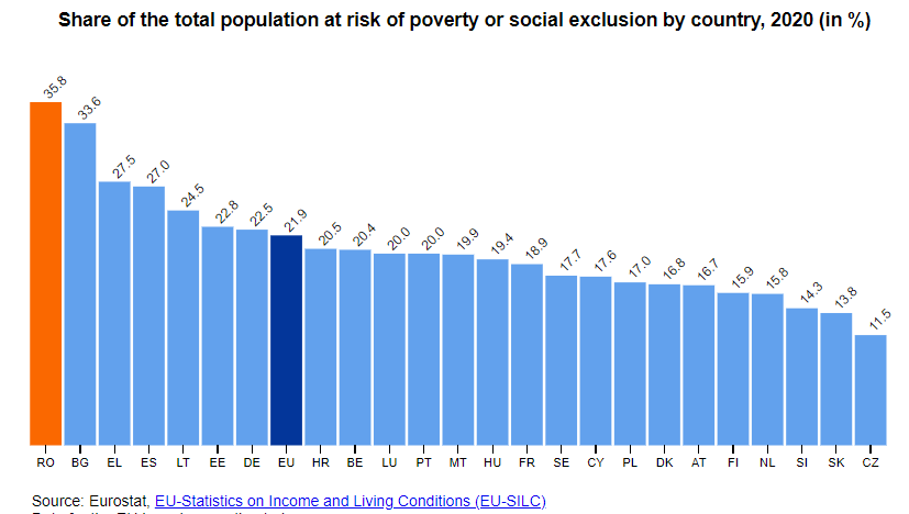 Ponderea populației sub risc de sărăcie sau excluziune socială în statele UE, 2020 (%)