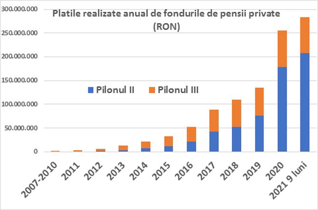 Fondurile de pensii private au platit deja peste 1 mld. RON catre 115.000 de beneficiari