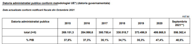 Datoria publică, în scădere la 48,5% din PIB dar amenințarea pragului critic de 50% se păstrează
