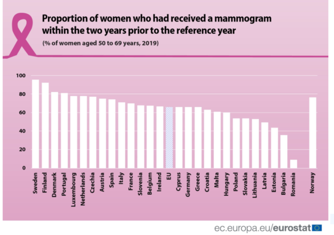 Prevenția în sănătatea românească: Mamografiile, de șapte ori mai puține decât media europeană
