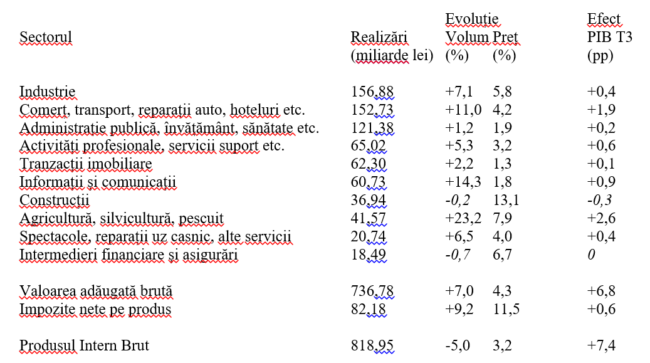 Creșterea economică pe primele 9 luni din 2021, revizuită în sus la +7,2% dar au apărut semne îngrijorătoare