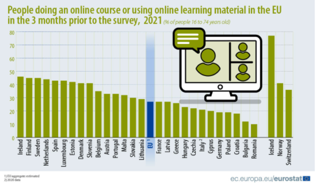 România, pe ultimul loc în UE și cu perspective îngrijorătoare la educația on-line