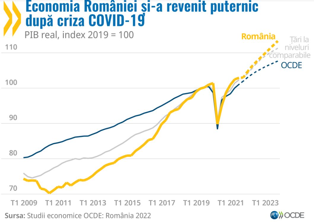România: stimularea productivității și dezvoltarea capitalului uman vor genera creștere economică, mai multe locuri de muncă și venituri mai mari, afirmă OCDE