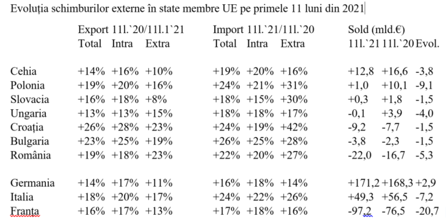 Revenirea economică, la pachet cu cea mai slabă evoluție din regiune în comerțul exterior