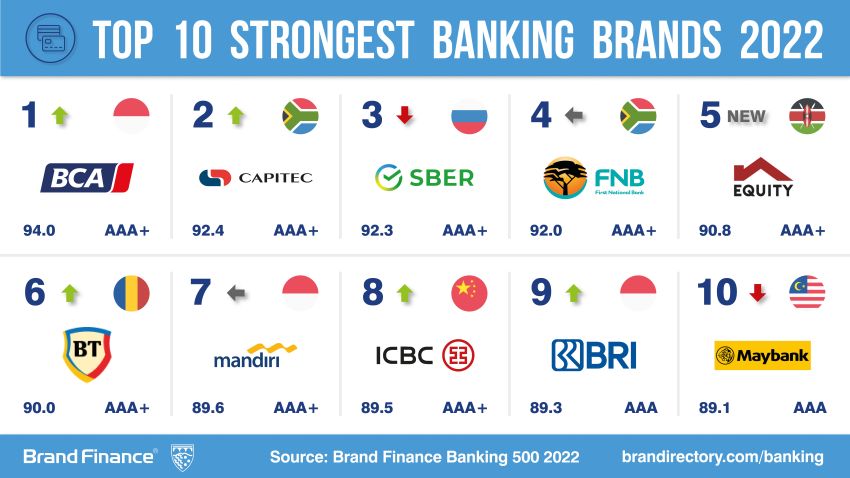 Banca Transilvania este în topul celor mai valoroase 500 de branduri bancare din lume