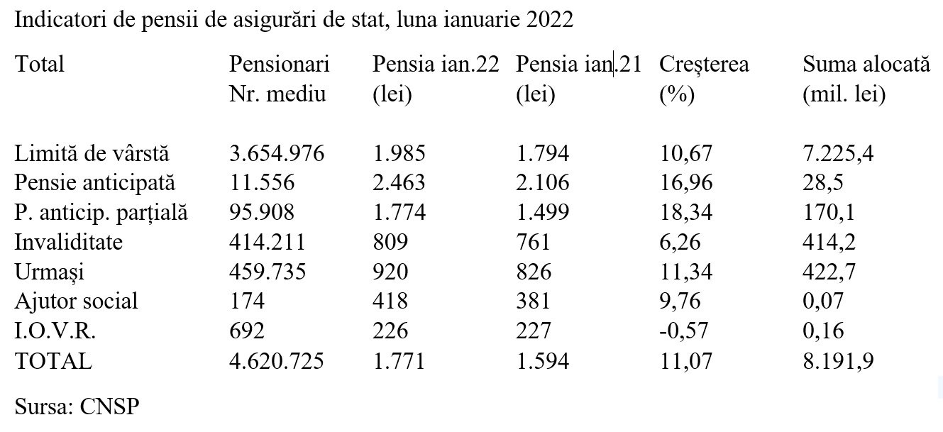 Pensia medie pentru limită de vârstă în ianuarie 2022 – aproape 2.000 lei. Observații esențiale Pensia medie pentru limită de vârstă în ianuarie 2022 – aproape 2.000 lei. Observații esențiale