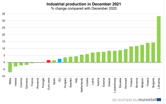 România, printre țările UE cu cea mai slabă evoluție a industriei în luna decembrie 2021