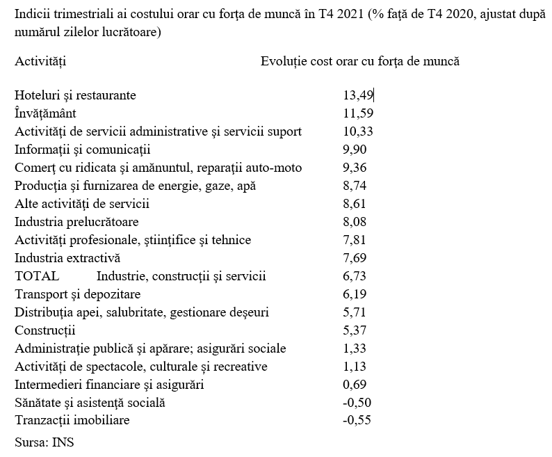 T4 2021: costul cu forţa de muncă, majorare anuală de 6,73%. Observații T4 2021: costul cu forţa de muncă, majorare anuală de 6,73%. Observații