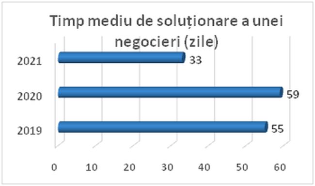 Timpul mediu de negociere scade la 33 de zile. Primii conciliatori care au depășit 200 de negocieri în cadrul CSALB Timpul mediu de negociere scade la 33 de zile. Primii conciliatori care au depășit 200 de negocieri în cadrul CSALB