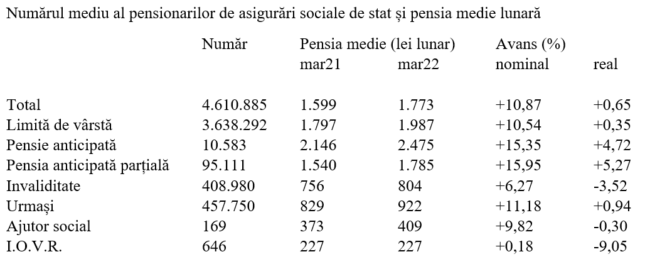 Pensia medie pentru limită de vârstă în martie 2022 – crescută la aproape 2.000 lei dar puterea de cumpărare a bătut pasul pe loc
