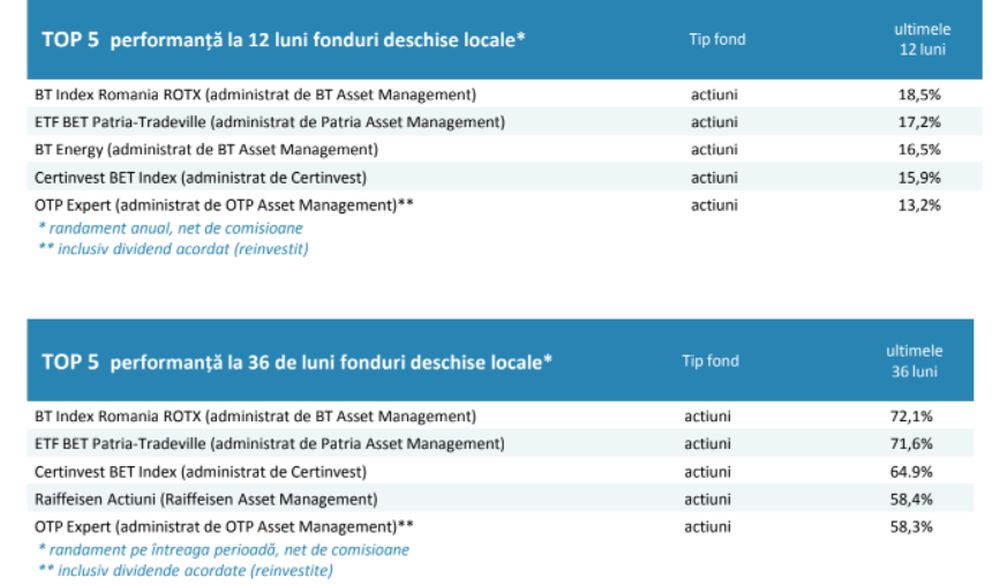 Activele nete ale fondurilor de investiții au crescut în aprilie cu 1,2%.