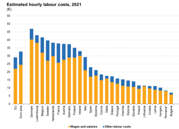 Costul orar al muncii în statele UE, 2021
