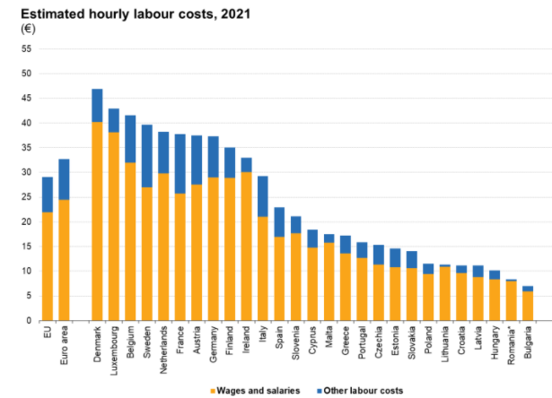 România, penultima în UE la costul forței de muncă în 2021
