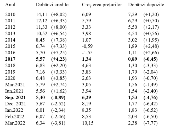 Dobânzile și echitatea. Cei care economisesc achită nota de plată încă din 2017