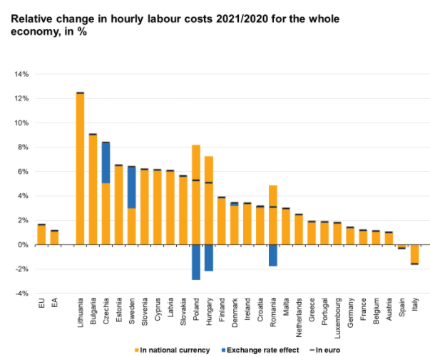 Modificarea costurilor cu forța de muncă în 2021 față de 2020