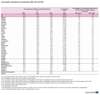 Surprinzătoarele date ale Eurostat: Atenție la consum !