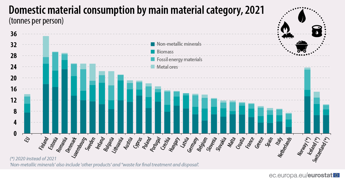 Consumul intern de materiale în țările UE (tone pe persoană, 2021)