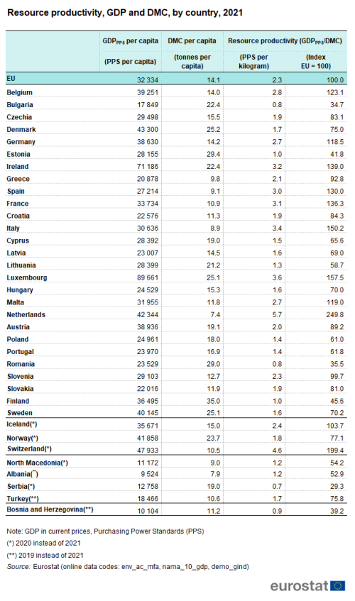Productivitatea resurselor în statele UE, 2021